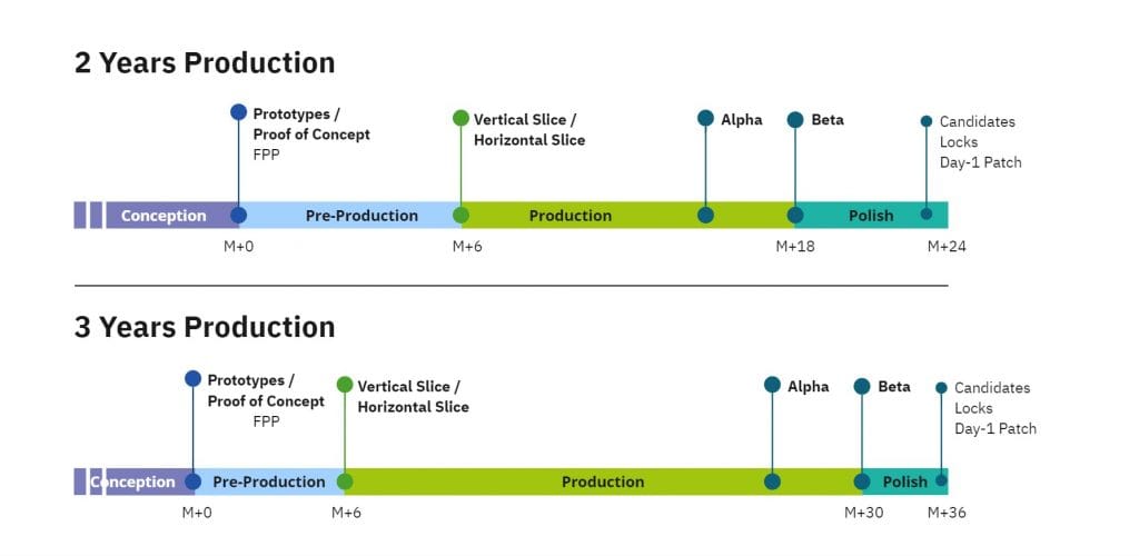 A game development timeline chart comparing 2-year and 3-year production schedules, detailing key phases including Conception, Pre-Production, Production, and Polish, alongside milestones like Prototypes, Vertical Slice, Alpha, Beta, and Day-1 Patch.